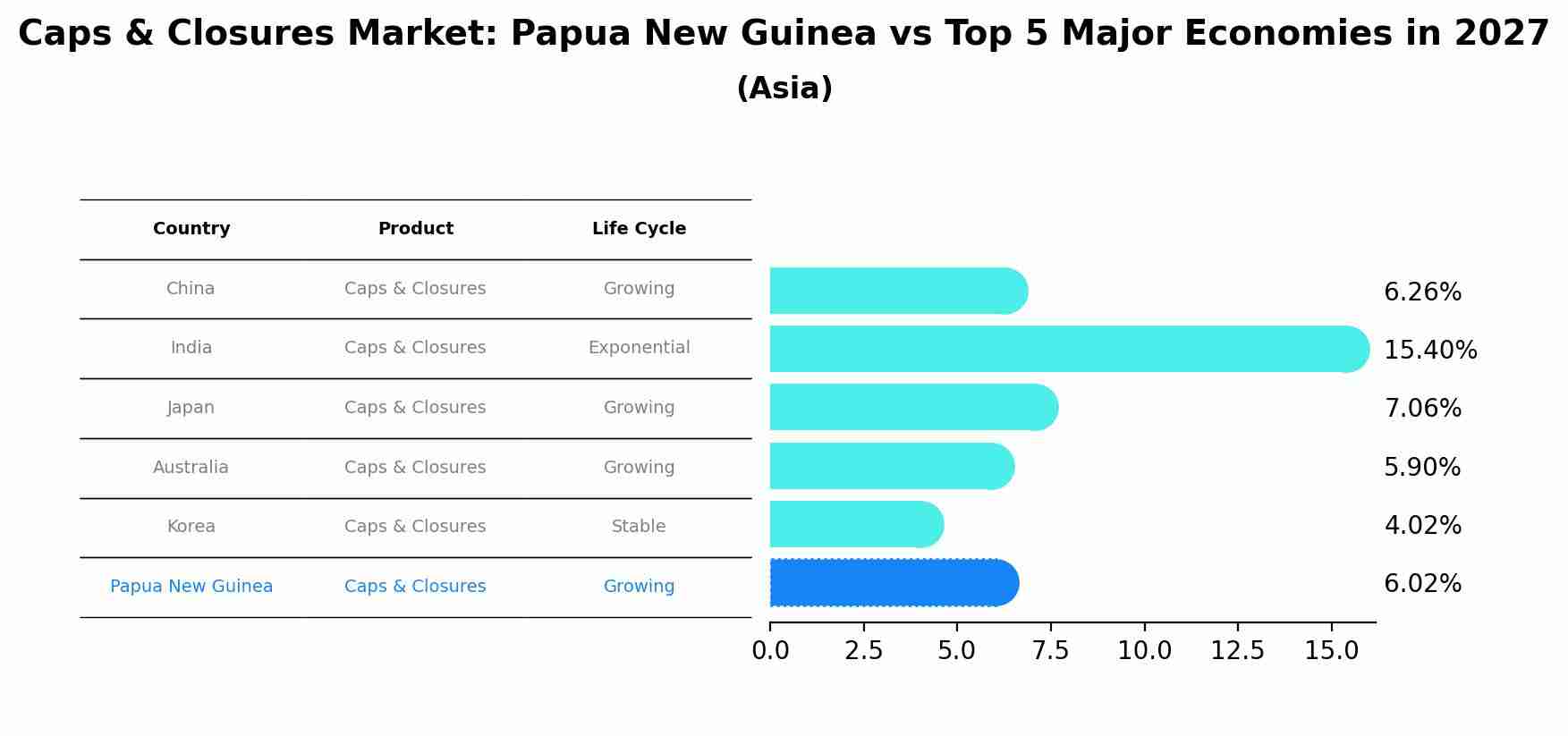 Caps & Closures Market: Papua New Guinea vs Top 5 Major Economies in 2027 (Asia)